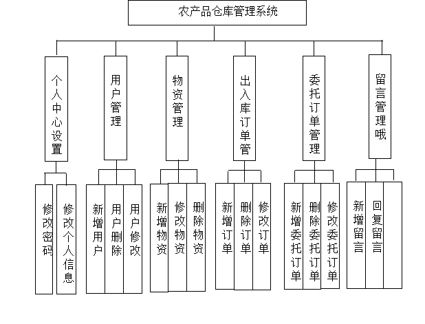 ssm064农产品仓库管理系统系统jsp4