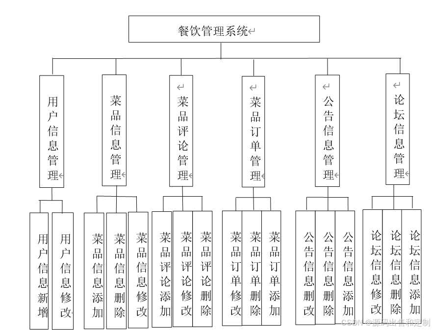 springboot252基于Springboot和vue的餐饮管理系统的设计与实现0