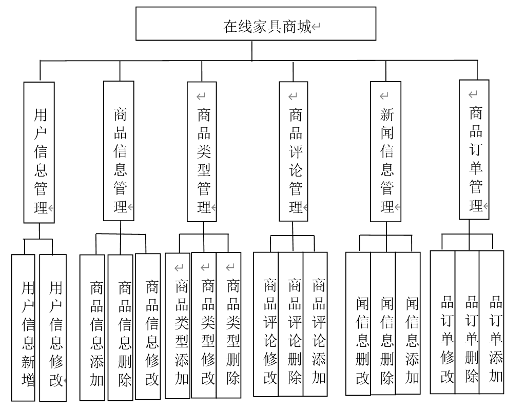 springboot143基于SpringBoot的在线家具商城设计与实现--论文pf0